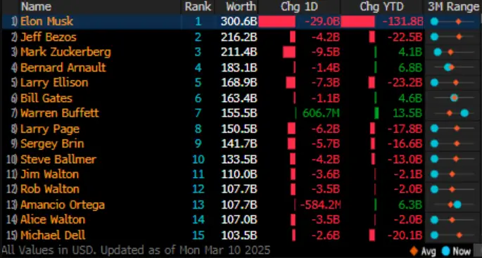 Table showing billionaire investors' losses during the crash