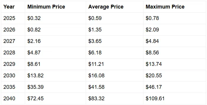 HBAR token price prediction table showing yearly projections from 2025 to 2040