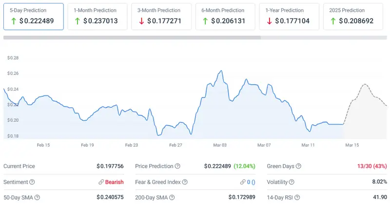 CoinCodex Hedera Hashgraph price prediction page showing short-term price chart and various timeframe predictions