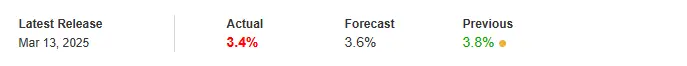 U.S. Core Producer Price Index