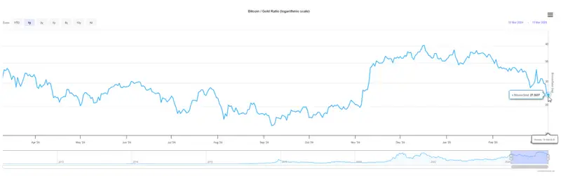 Bitcoin and gold price comparison chart