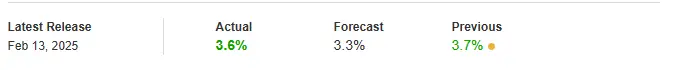 Chart showing January 2025 Core PPI figures compared to forecasts