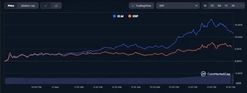 Comparative chart showing XLM outperforming XRP over the recent period