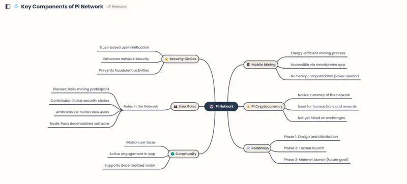 Visualization of Pi Network ecosystem components