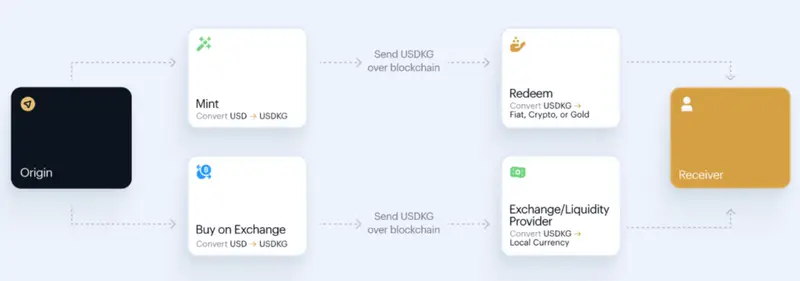 Gold-backed stablecoin transaction process