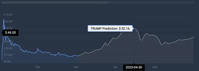 TRUMP price prediction