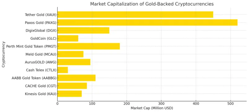 gold-backed crypto market caps