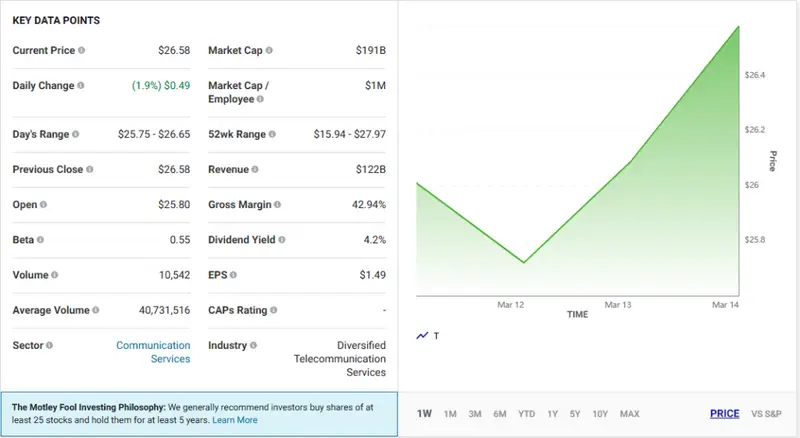 AT&T price chart