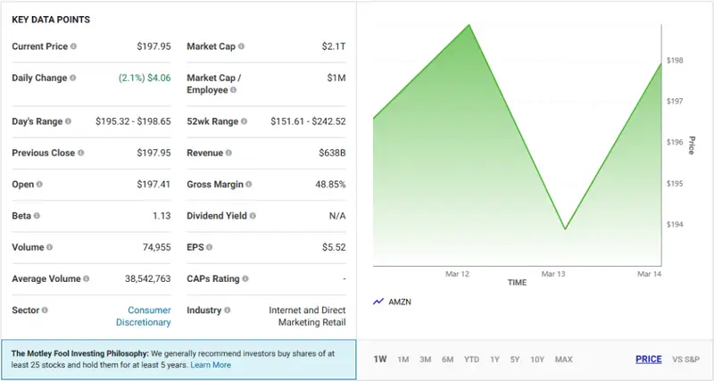 Amazon stock information showing $197.95 with 2.1% increase