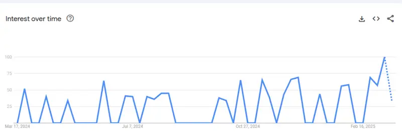 Google Trends graph showing interest in sell Tesla stock reaching peak level