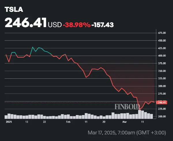 Tesla stock price chart showing 38.98% decline with downward trend line