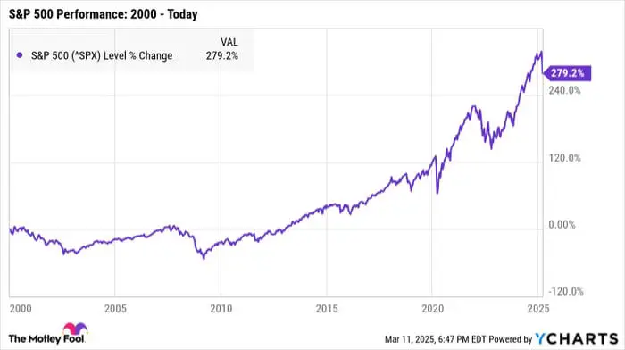 long-term performance chart from 2000-2025