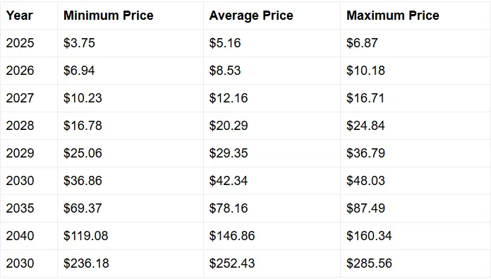 Price prediction table for XRP from 2025 to 2050