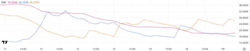 ADX, +DI, and -DI indicators showing bearish trend for Pi Coin