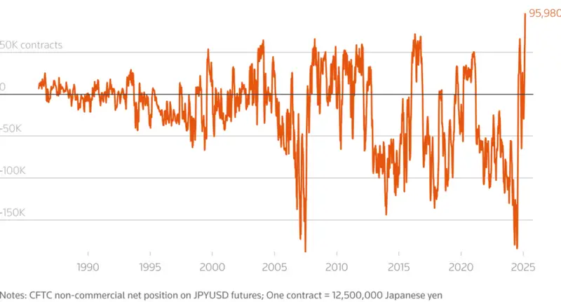 Net position on Japanese yen futures showing record speculator bets