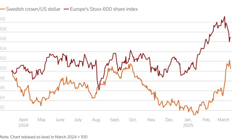 Chart showing correlation between Swedish crown/US dollar and Europe's Stoxx 600 share index moving in sync