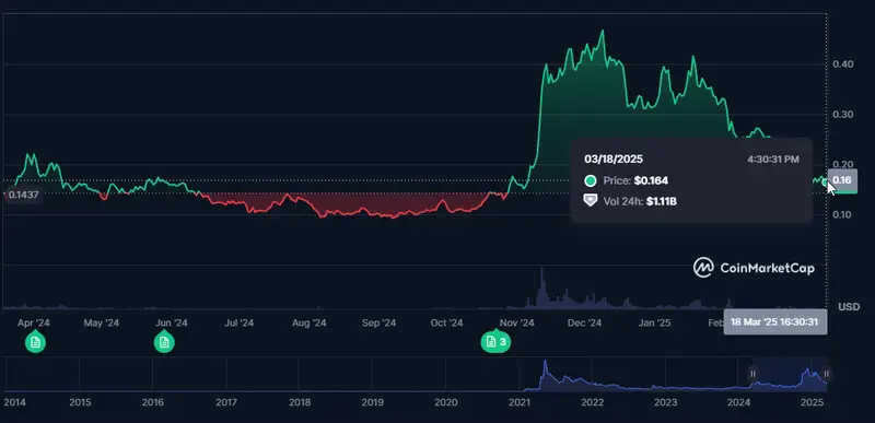 Dogecoin price chart