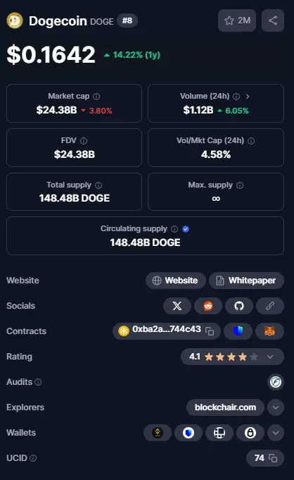 Dogecoin Market Cap Info