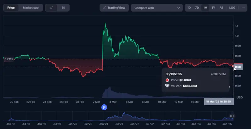 cardano price chart