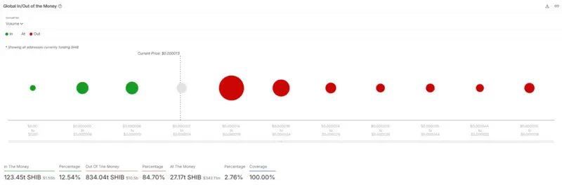 Global In/Out of the Money chart showing SHIB holder distribution at different price points