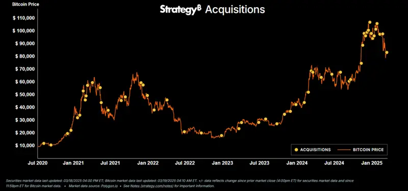 Graph showing Strategy's bitcoin acquisition history