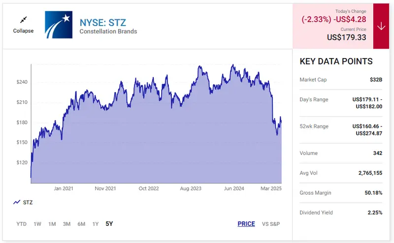 Constellation Brands Stock Price Chart