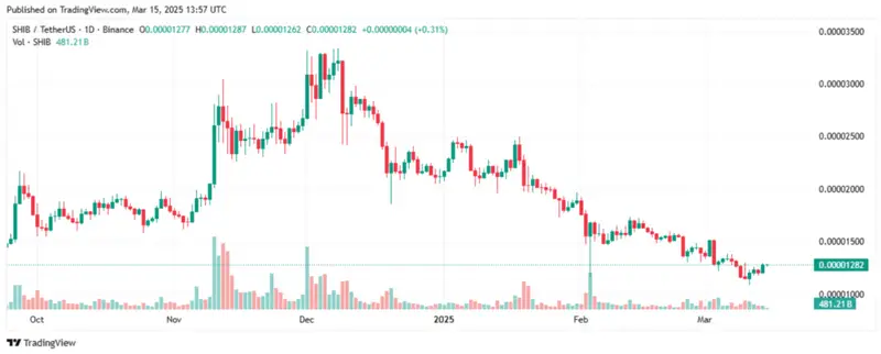 Shib price chart