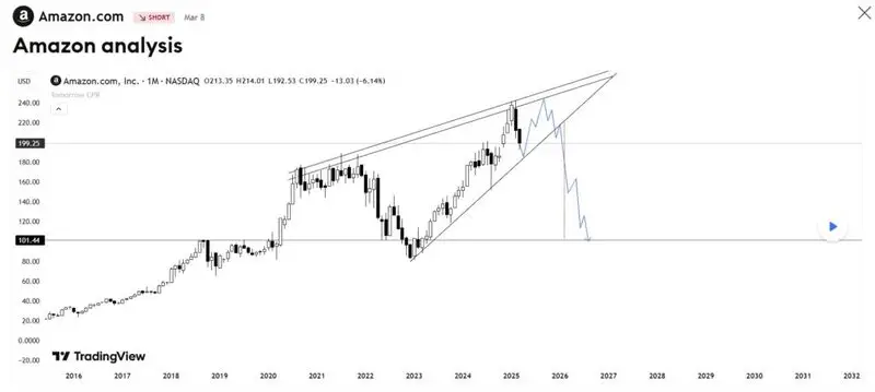 amazon amzn stock crash 100