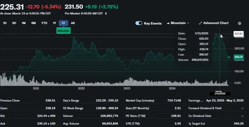 Tesla 40% drop stock