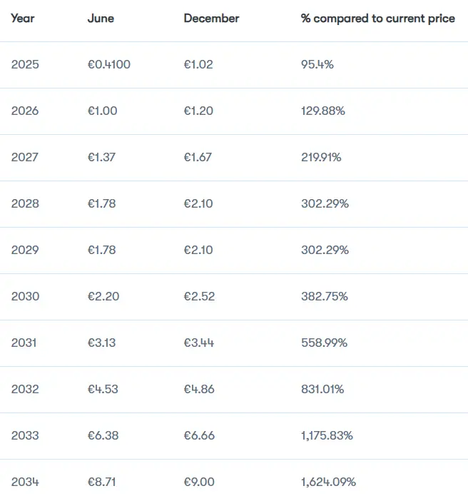 Kava price forecast table showing projected growth through 2034