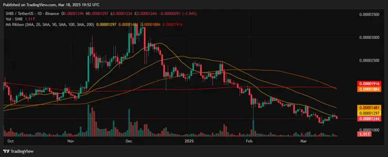 SHIB trading chart showing downward trend with moving averages