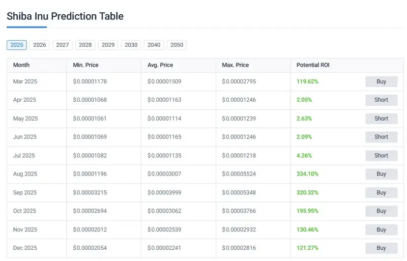 Shiba Inu monthly price prediction table showing potential 330% ROI in late 2025