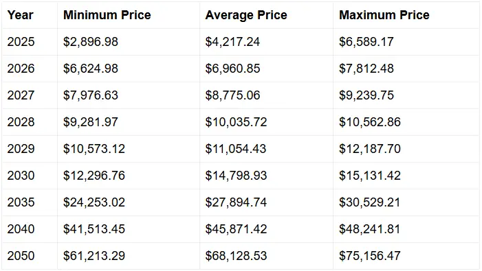 For Image 1:

Alt text: Ethereum price prediction table showing yearly forecasts from 2025 to 2050