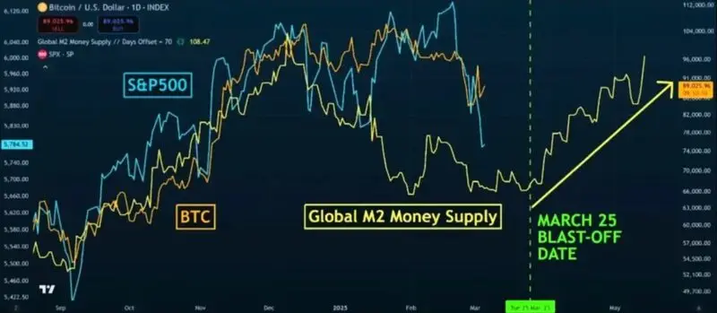 Chart showing correlation between Bitcoin price and Global M2 Money Supply with marked March 25 blast-off date