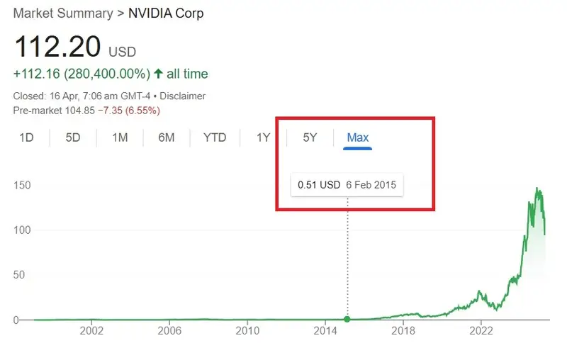 nvidia nvda stock 2015 $0.50 price