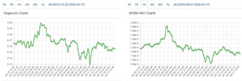 Comparison chart of SHIB and DOGE price projections