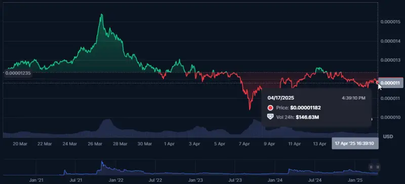 SHIB monthly price projection chart