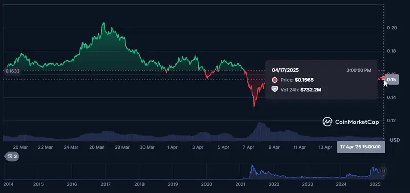 Dogecoin price chart monthly