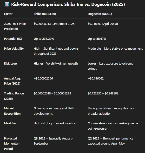 Risk-Reward Comparison: Shiba Inu vs. Dogecoin (2025)