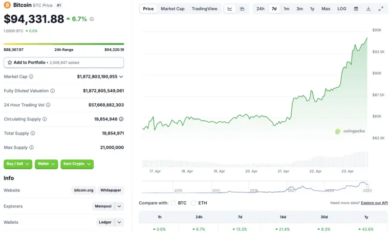 Bitcoin price chart showing 6.7% daily increase to $94,331.88