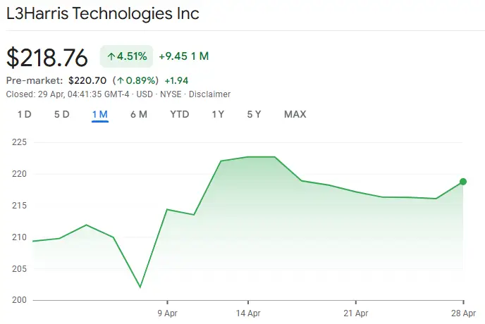 L3Harris Technologies stock price