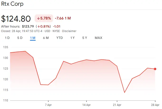 RTX Corp stock chart showing recent performance