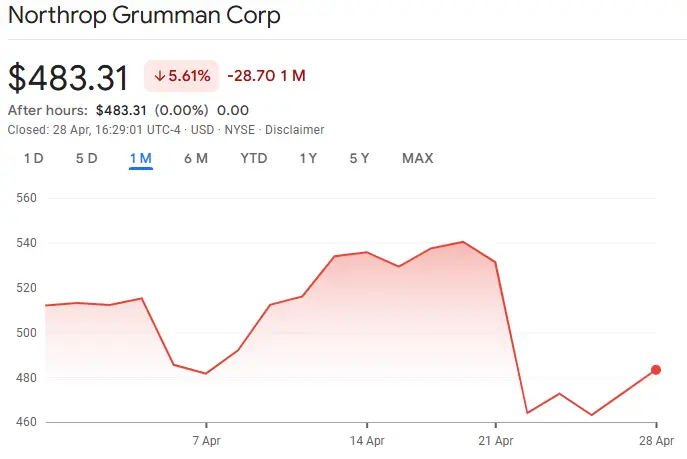 Northrop Grumman stock performance chart