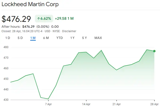 Lockheed Martin stock chart showing 6.62% growth