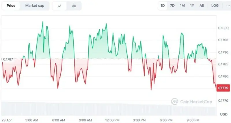 Dogecoin price chart showing trading around $0.177