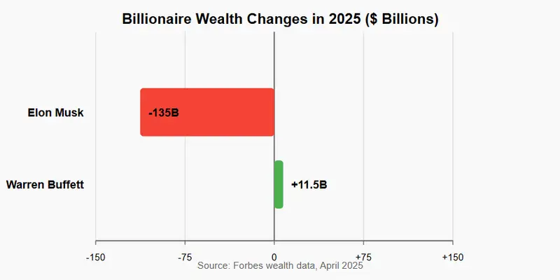 Graph comparing Buffett's gains vs Elon Musk