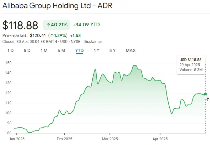 BABA stock price chart showing 68.78% 2025 YTD gain