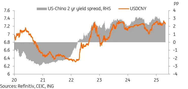 Chart showing narrowing US-China yield spreads