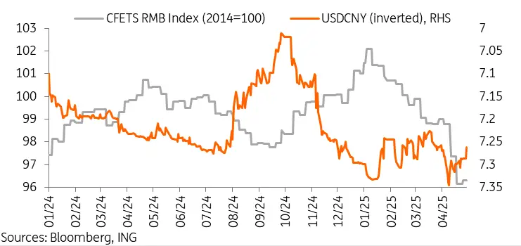 Chart showing CFETS RMB Index and USD/CNY performance