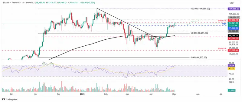Bitcoin price chart showing the recent rally to $97K level
